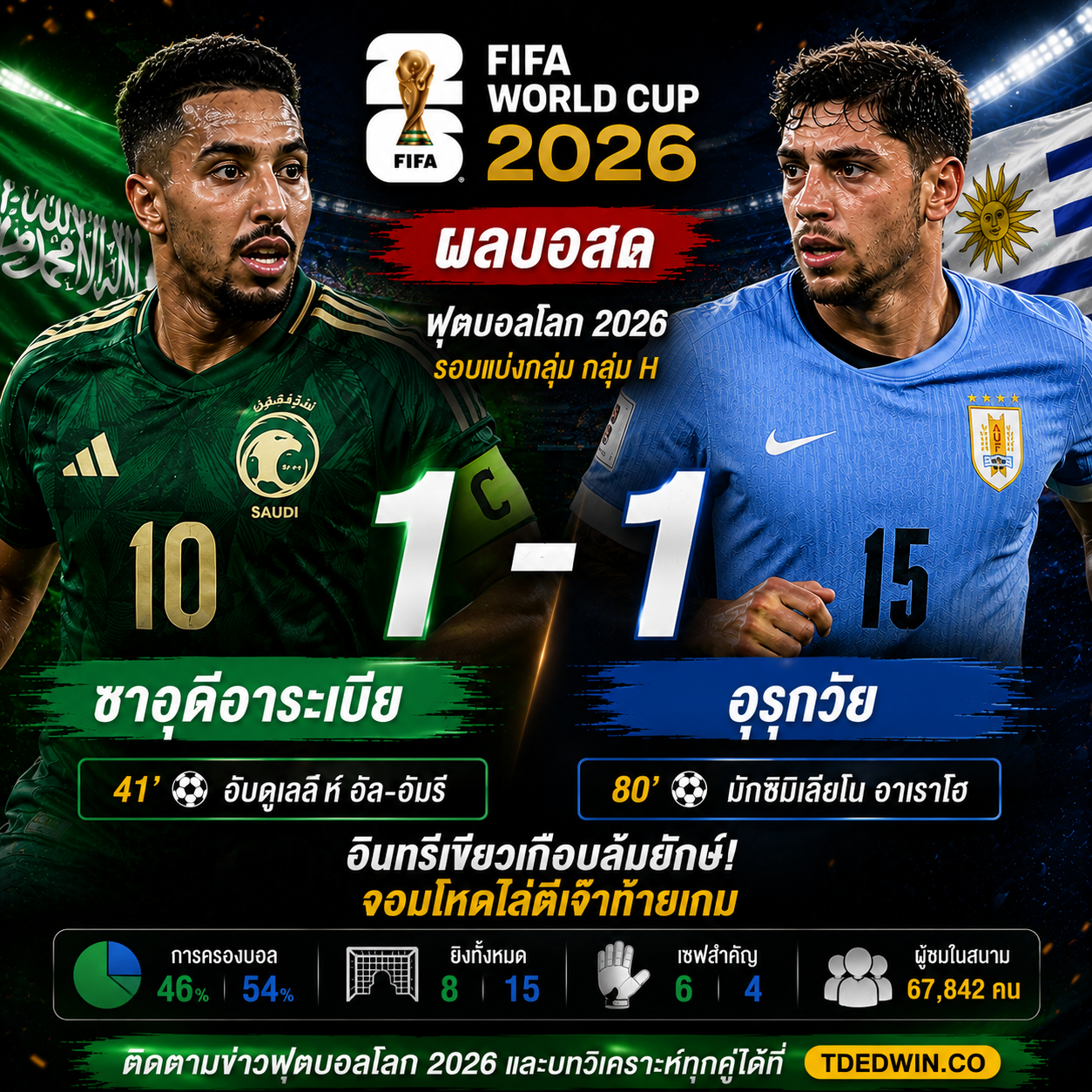 ผลบอล ซาอุดีอาระเบีย 1-1 อุรุกวัย! อินทรีเขียวเกือบล้มยักษ์ จอมโหดไล่ตีเจ๊าท้ายเกม ศึกฟุตบอลโลก 2026