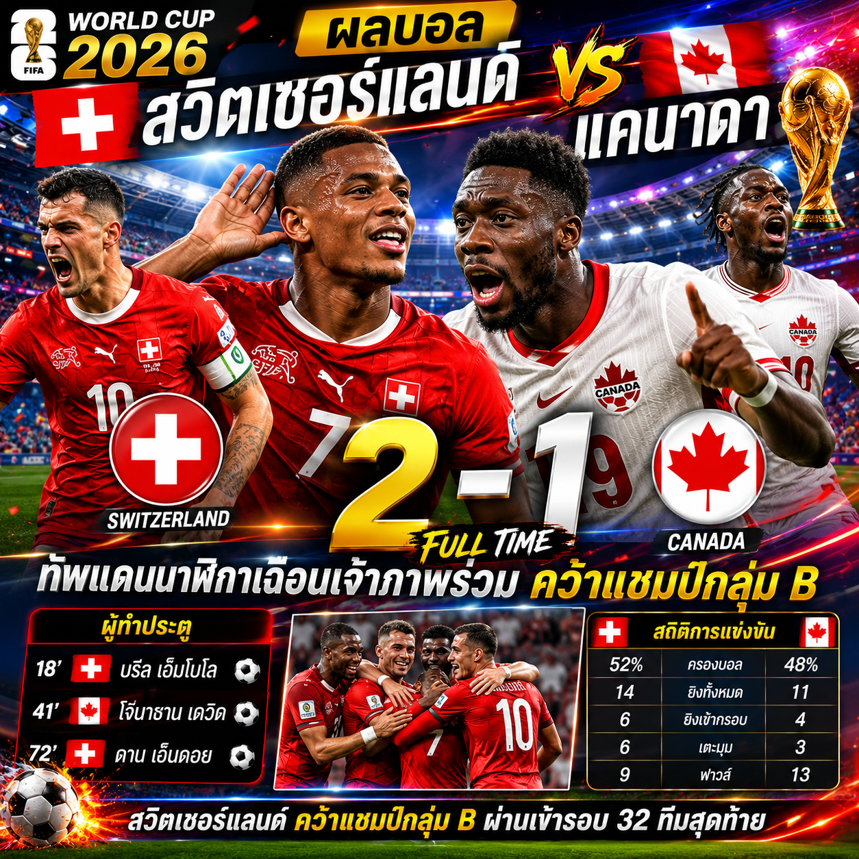 ผลบอล สวิตเซอร์แลนด์ 2-1 แคนาดา : ทัพแดนนาฬิกาเฉือนเจ้าภาพร่วม คว้าแชมป์กลุ่ม B ฟุตบอลโลก 2026