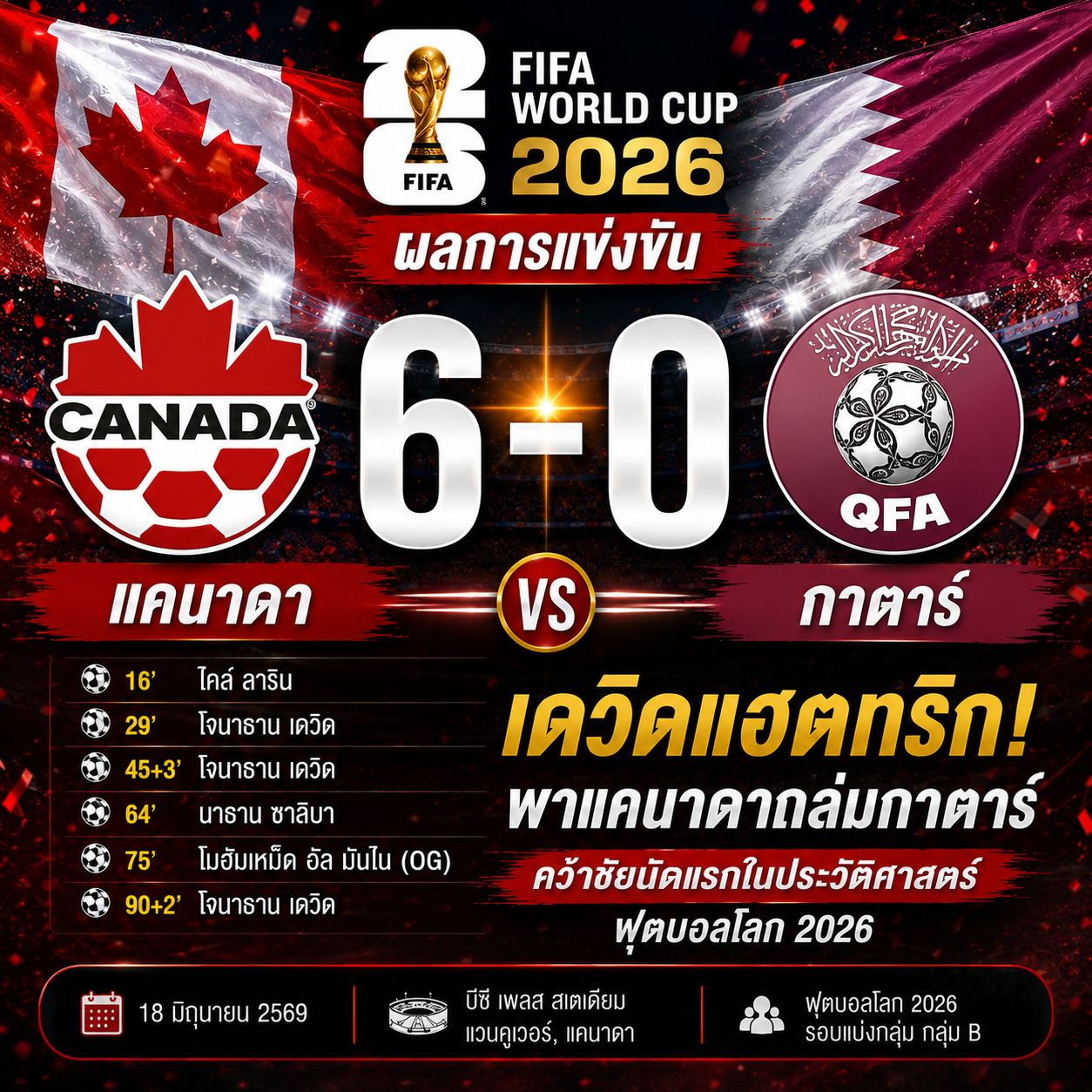 ผลบอล แคนาดา 6-0 กาตาร์! โจนาธาน เดวิด กดแฮตทริก พาทีมเจ้าภาพคว้าชัยประวัติศาสตร์ ศึกฟุตบอลโลก 2026