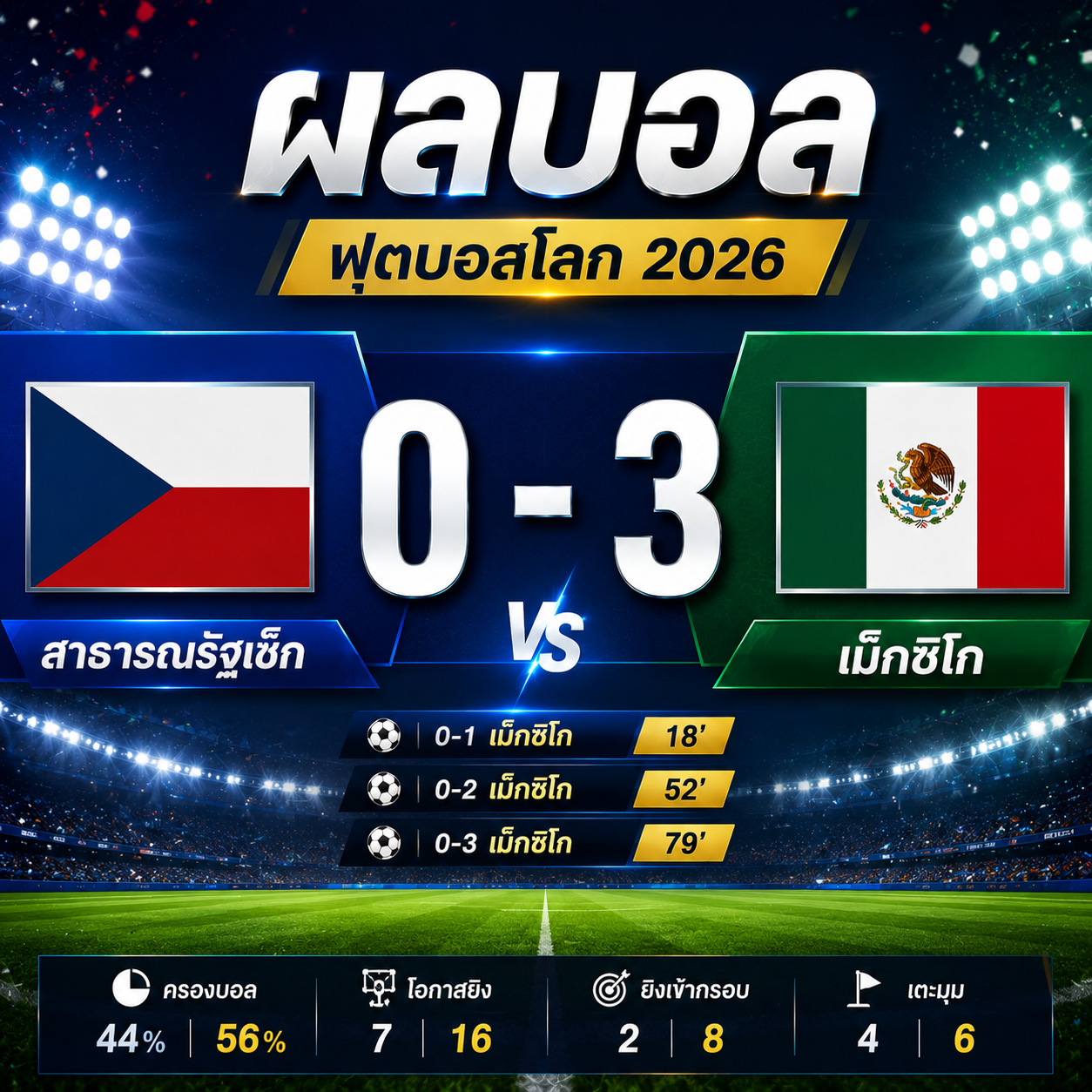ผลบอล สาธารณรัฐเช็ก 0-3 เม็กซิโก : จังโก้ฟอร์มดุ เก็บชัยส่งท้ายรอบแบ่งกลุ่ม ฟุตบอลโลก 2026