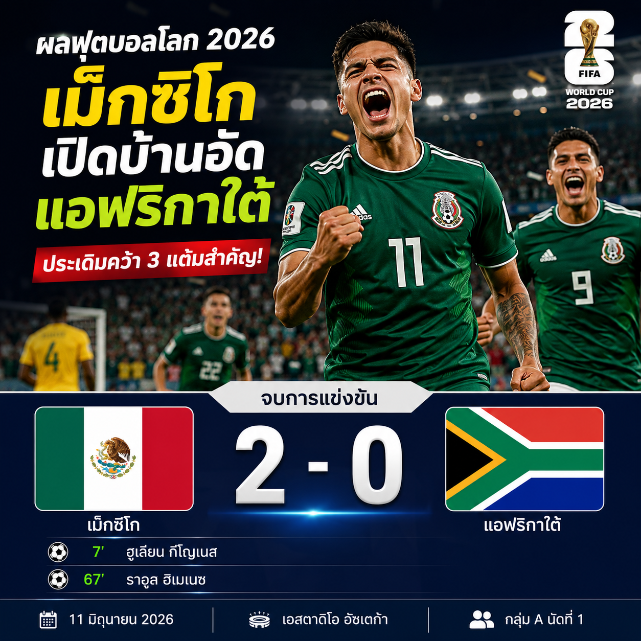 ผลฟุตบอลโลก 2026 : เม็กซิโก เปิดบ้านอัด แอฟริกาใต้ 2-0 ประเดิมคว้า 3 แต้มสำคัญ