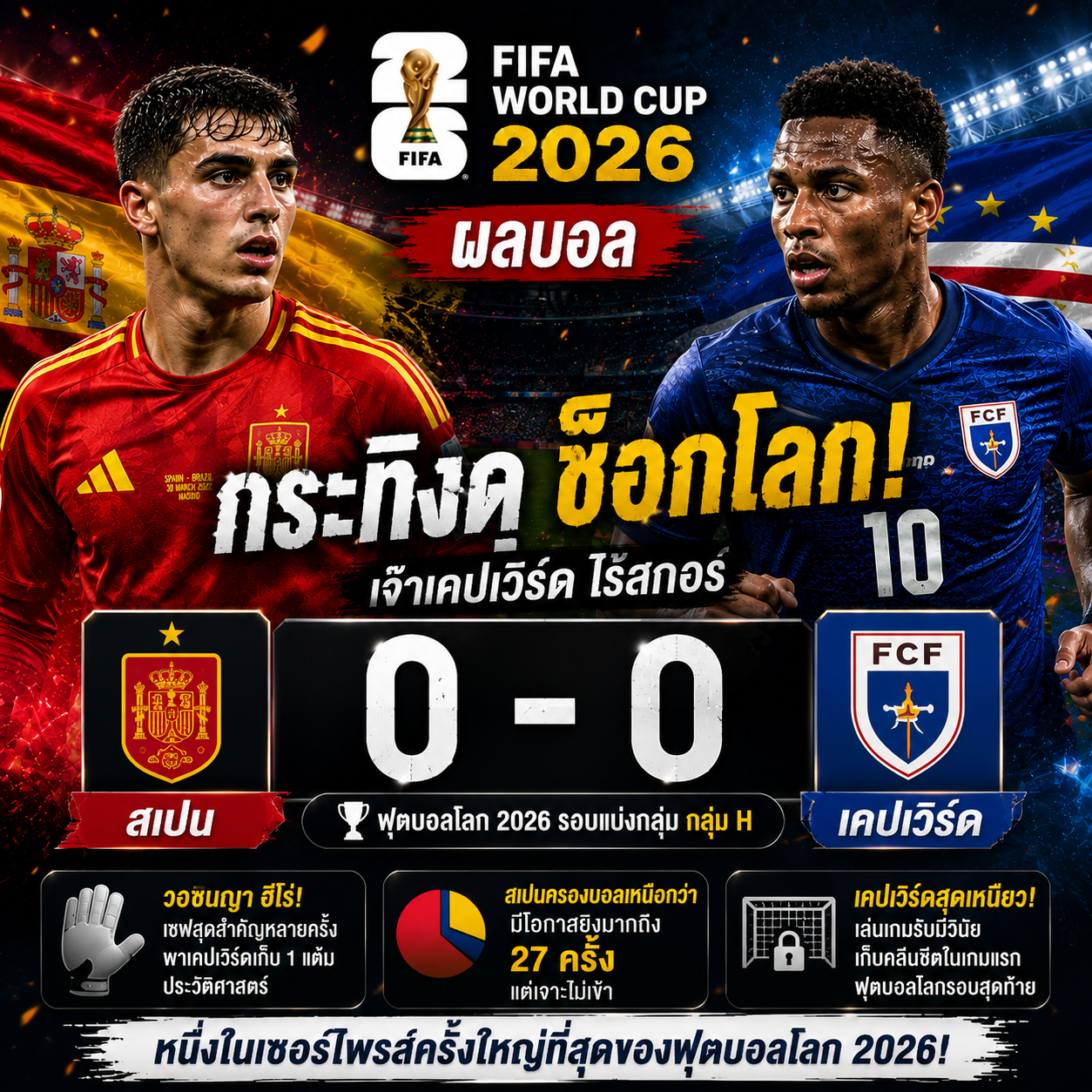 ผลบอล สเปน 0-0 เคปเวิร์ด! กระทิงดุช็อกโลก เจ๊าน้องใหม่ไร้สกอร์ เปิดหัวบอลโลก 2026