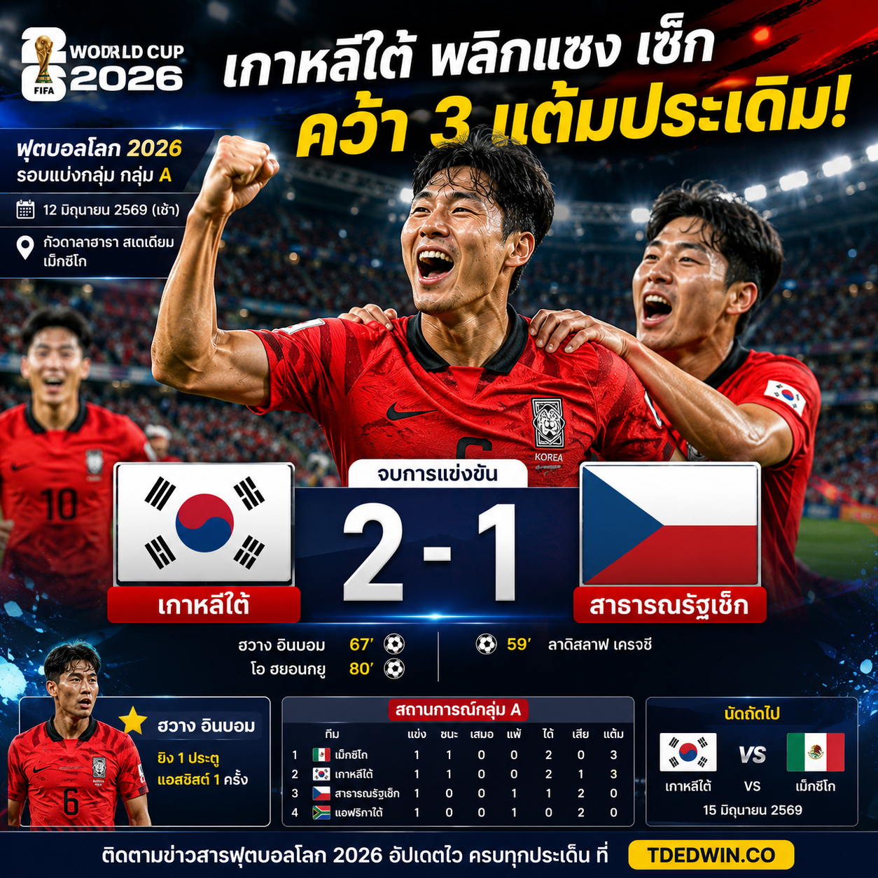 ผลฟุตบอลโลก 2026 : เกาหลีใต้ พลิกแซง เช็ก 2-1 ประเดิมเก็บ 3 แต้มสำคัญในกลุ่ม A
