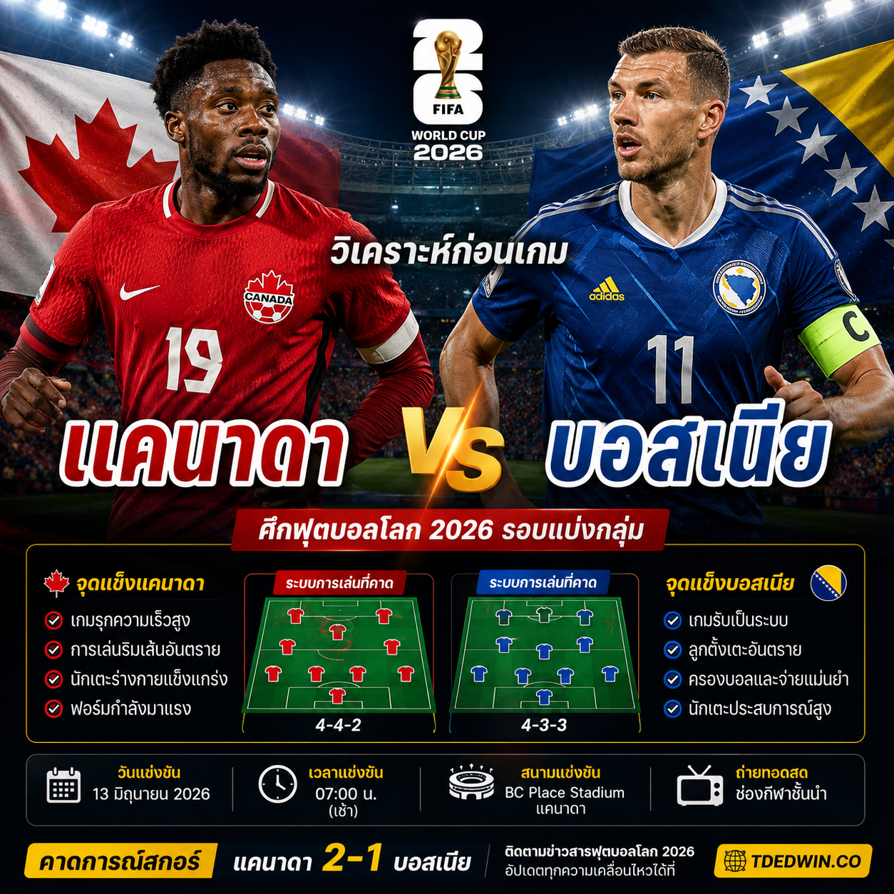 วิเคราะห์ก่อนเกม แคนาดา vs บอสเนีย : ศึกแห่งความเร็วปะทะเกมรับ ใครจะคว้าความได้เปรียบในฟุตบอลโลก 2026
