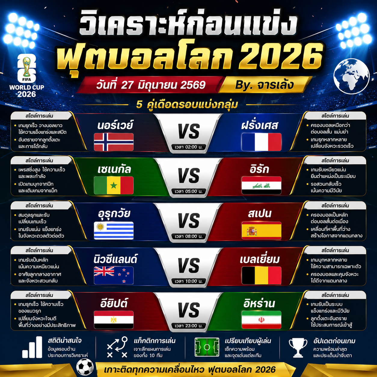 วิเคราะห์ก่อนแข่ง ฟุตบอลโลก 2026 วันที่ 27 มิถุนายน 2569 By.จารเล้ง : เจาะลึกแท็กติก 5 คู่เดือดรอบแบ่งกลุ่ม