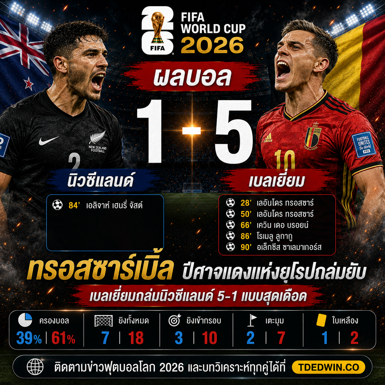 ผลบอล นิวซีแลนด์ เบลเยี่ยม 1-5 ทรอสซาร์เบิ้ล ปีศาจแดงถล่มยับ TDEDWIN