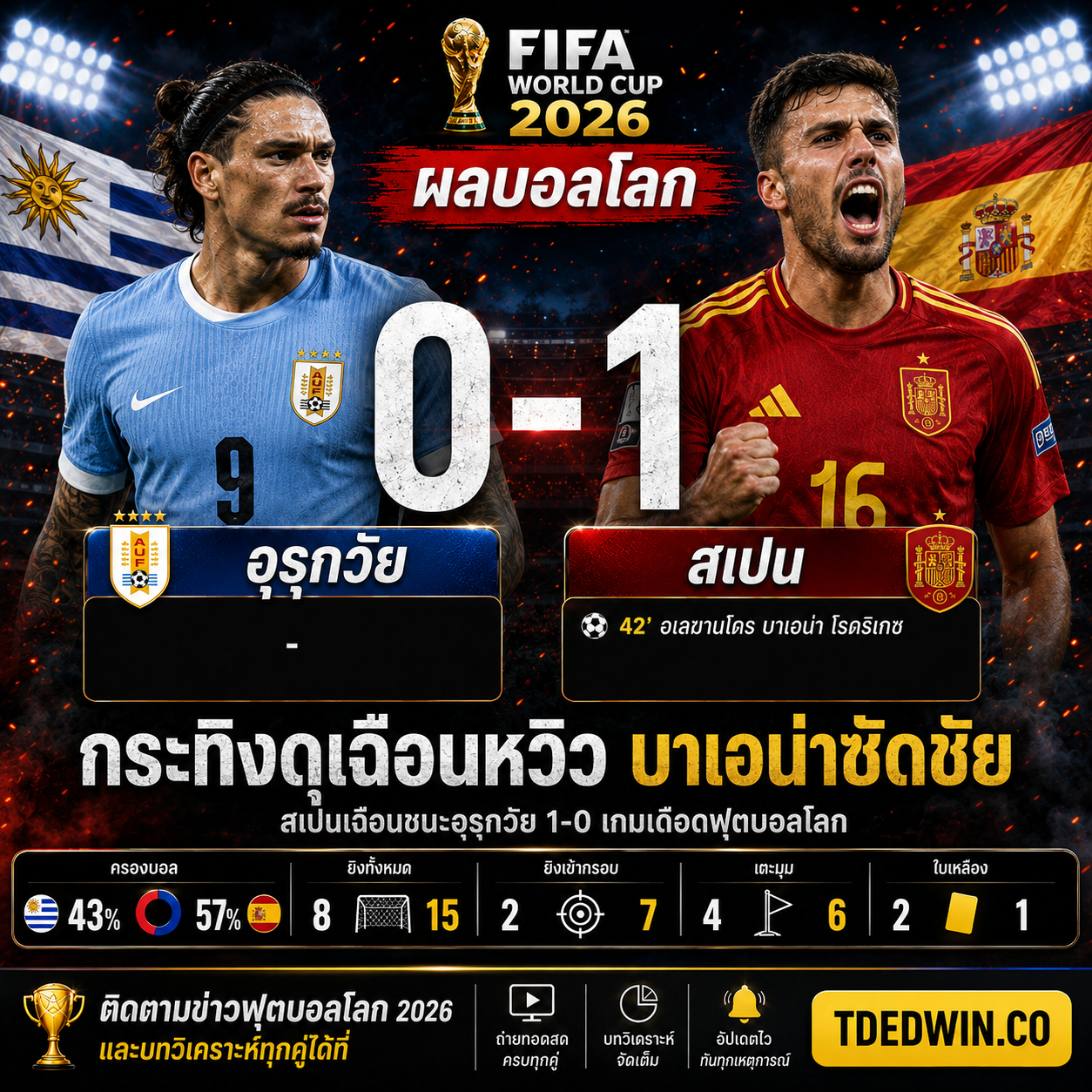 ผลบอลโลก อุรุกวัย สเปน 0-1 กระทิงดุเฉือนหวิว บาเอน่าซัดชัย TDEDWIN