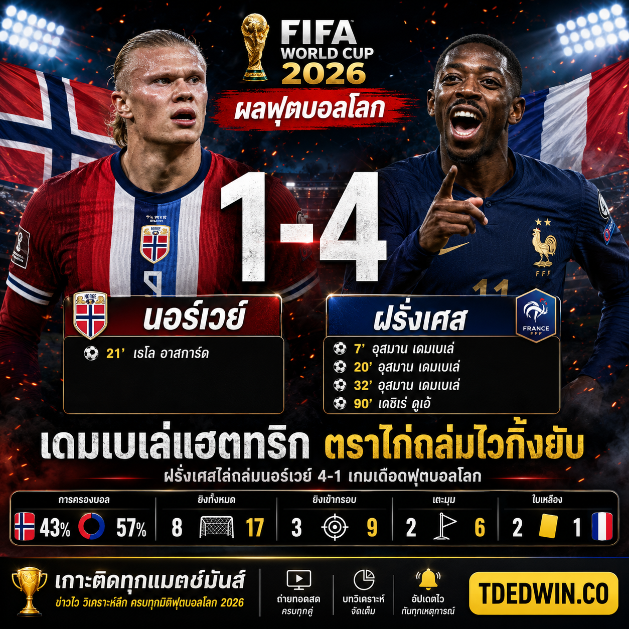 ไฮไลท์ฟุตบอลโลก นอร์เวย์ ฝรั่งเศส 1-4 ตราไก่ถล่มยับ TDEDWIN